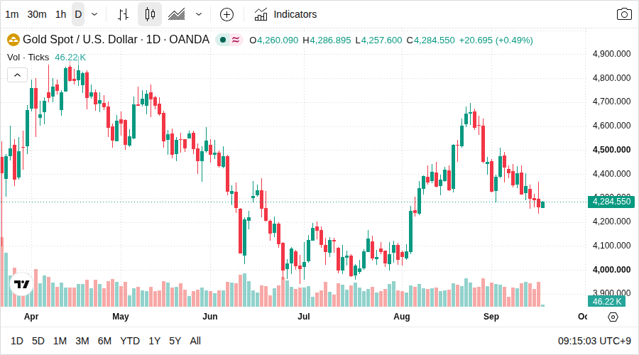 XAU/USD 日足チャート(TradingView)