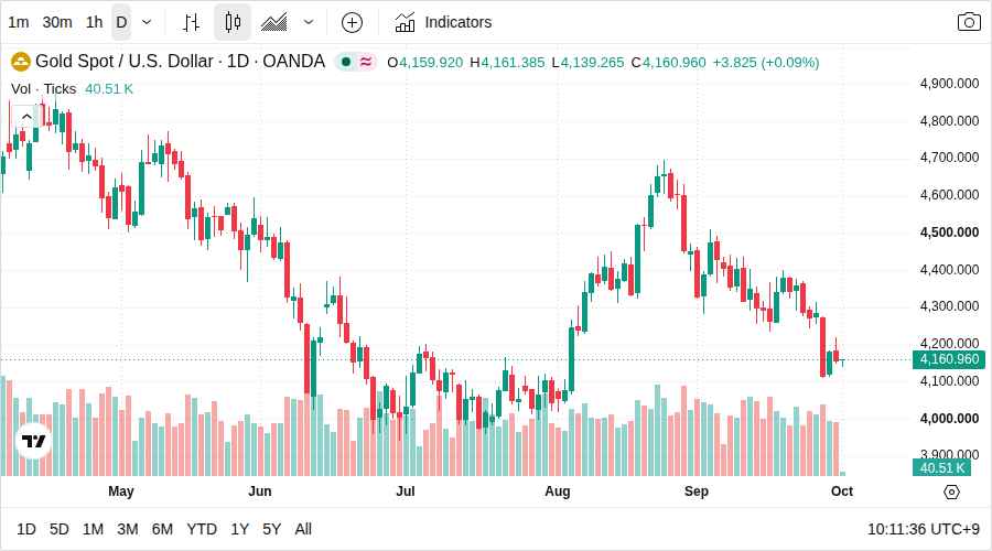 【ゴールド朝報】2026年10月1日 NY金もみ合い $4,160.8台/本日の注目ポイント