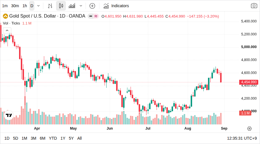 XAU/USD 日足チャート(TradingView)