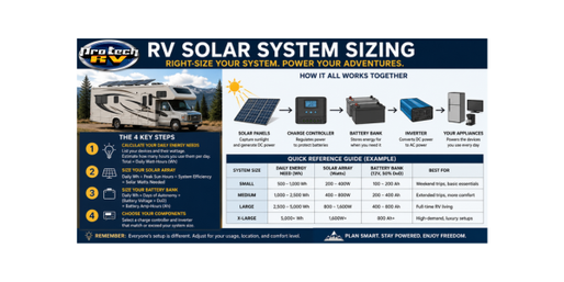 Infographic titled “RV Solar System Sizing” featuring the Protech RV logo, a motorhome with rooftop solar panels, and a visual guide explaining how RV solar systems work. Includes solar panels, charge controller, battery bank, inverter, and appliance diagrams, plus a reference chart showing recommended solar and battery sizes for small to extra-large RV setups.