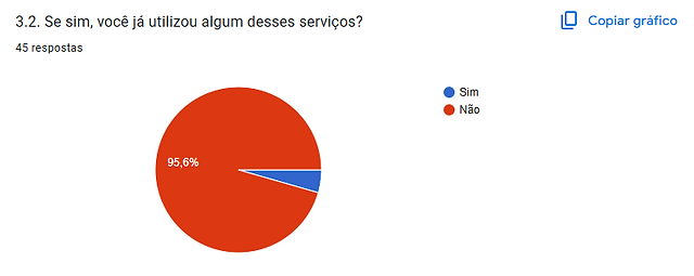 Se sim, você já utilizou algum desses serviços?  