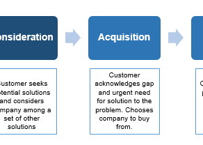 How to assess: How will I evolve my product as the market moves on?