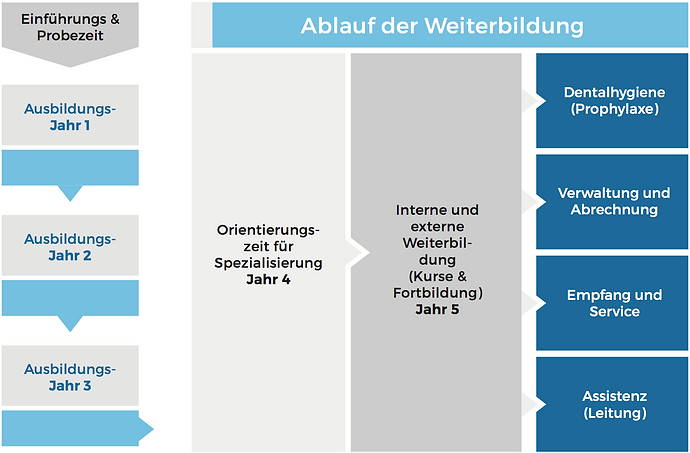 Ausbildung ZFA Clinius