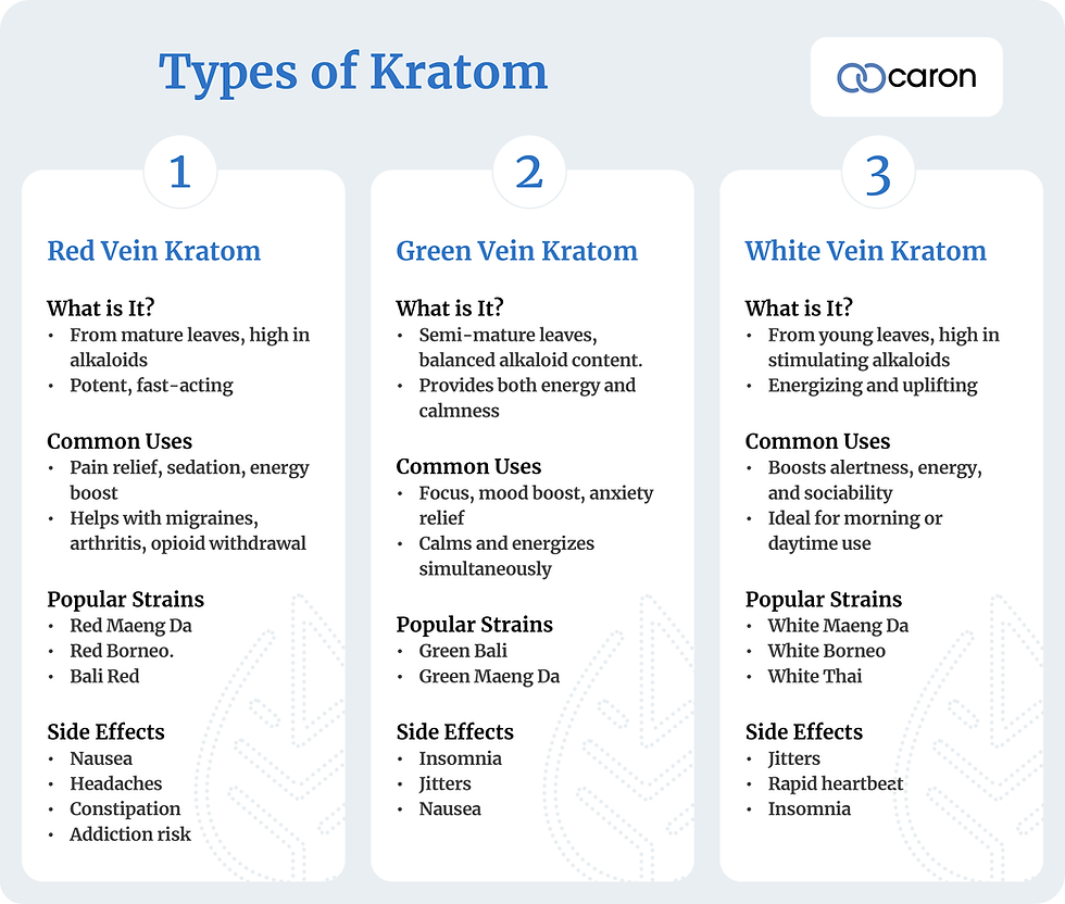 Types of kratom