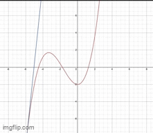 Visualization of Derivatives