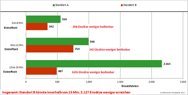 Rettungsdienst Standorplanung - Standortsimulation Vergleich mittels Balkendiagramm