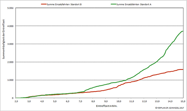 Rettungsdienst Standorplanung - Standortsimulation Vergleich mittels Summenkurven