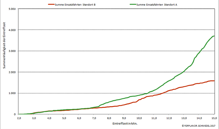 Rettungsdienst Standorplanung - Standortsimulation Vergleich mittels Summenkurven