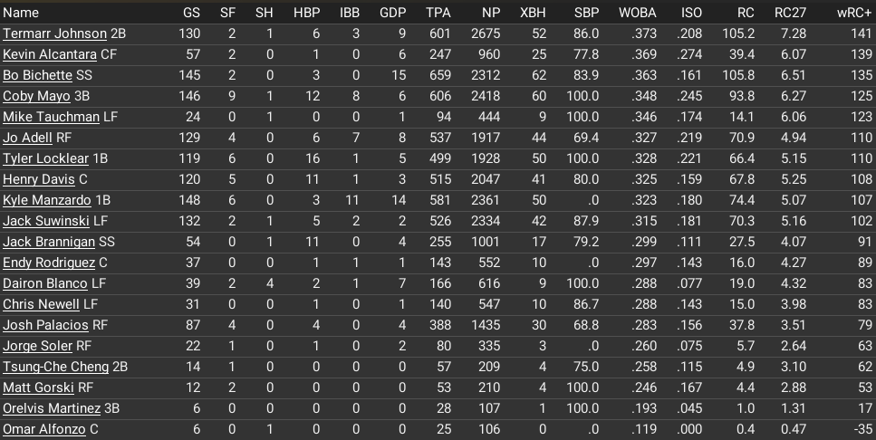 2027 Final Expanded Batting Stats (Sorted by wRC+)