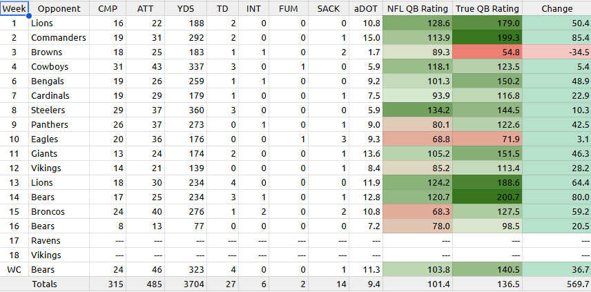 Weekly NFL Passer Rating / True Passer Rating Comparison. Data found here.