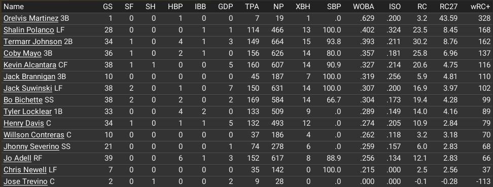 2028 1st Quarter Expanded Batting Stats (Sorted by wRC+)