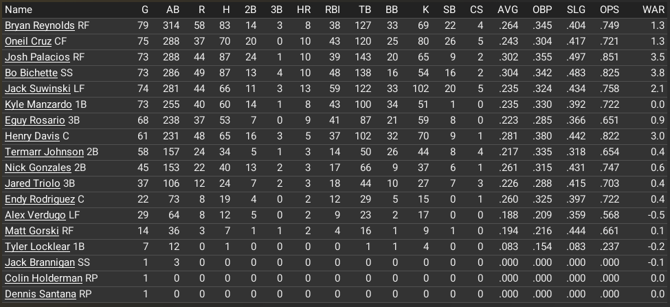 Batting stats 81 games into the 2026 season. (Sorted by AB)