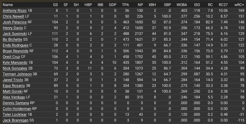 Batting stats 121 games into the 2026 season. (Sorted by wRC+)