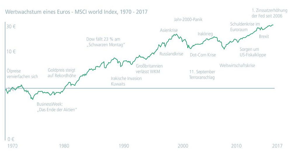 MSCI World und Krisen