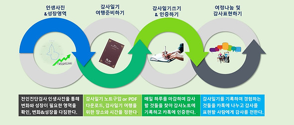 감사일기 진행방법.jpg