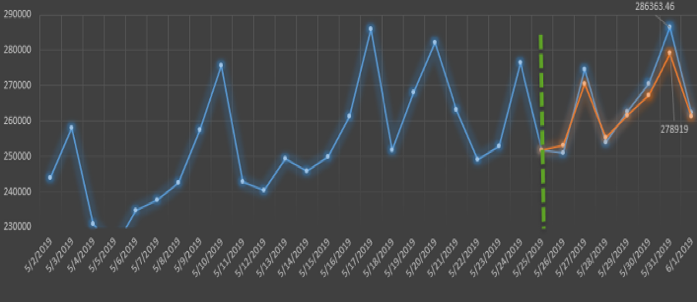 The practical prediction system’s results in a live network