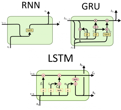Different type of Recurrent Neural Network - DeepRANKPI architecture