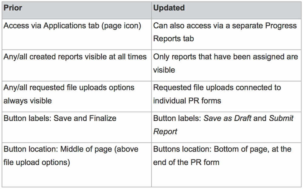 A Summary of Progress Report Updates