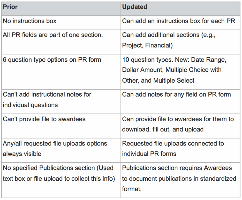 A Summary of Progress Report Updates
