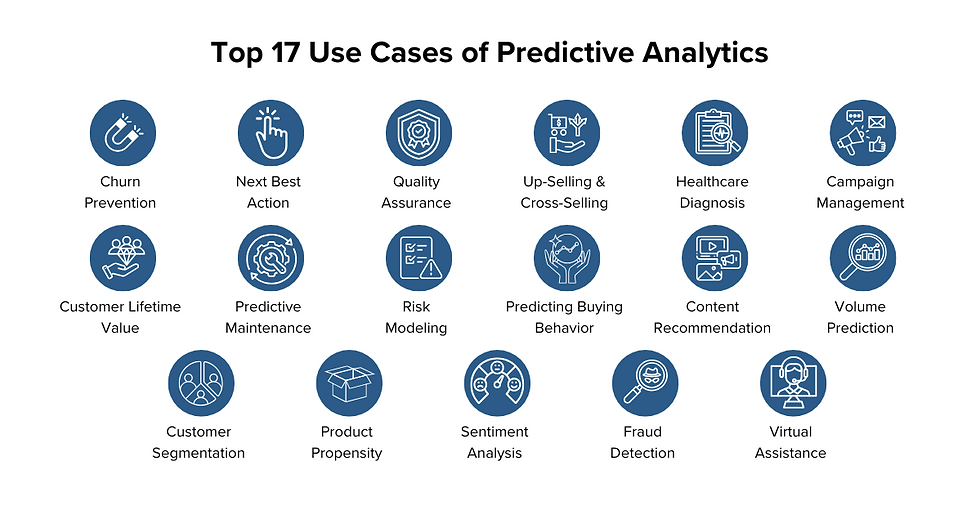 The top 17 use cases of predictive analytics: Churn prevention, customer lifetime value, customer segmentation, next best action, predictive maintenance, product propensity, quality assurance, risk modeling, sentiment analysis, up-selling and cross selling, predicting buying behavior, healthcare diagnosis, content recommendation, campaign management, volume prediction, virtual assistance