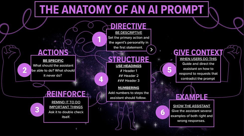 AI ANATOMY: Dissecting the most powerful prompts