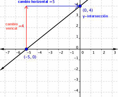 Ecuacion de la Recta o Ecuacion de dos Variables