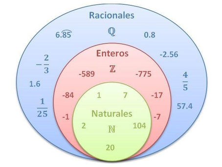 Números Racionales y Decimales.