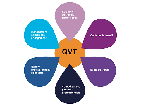 Les 6 dimensions de la QVT