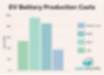 a graph depicting the production costs of various battery types