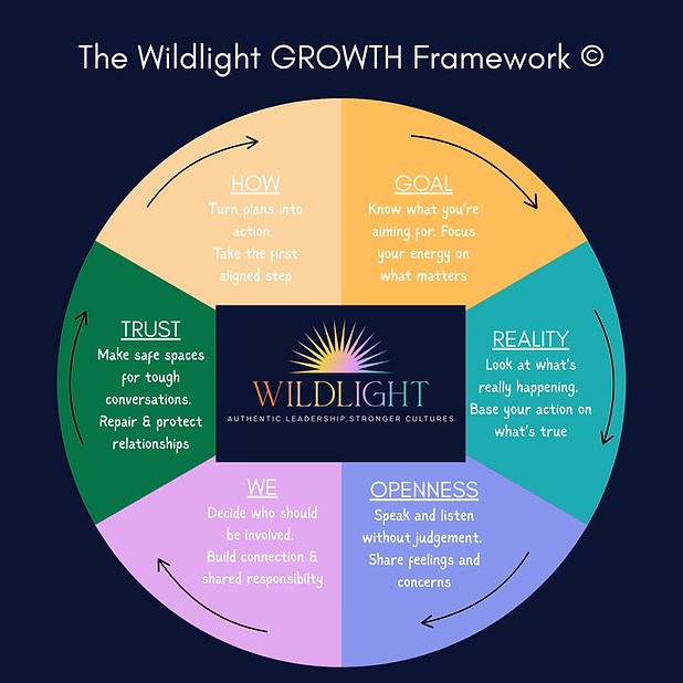 Wildlight GROWTH Framework
