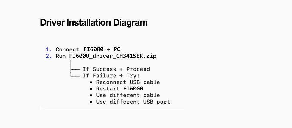 Amperes FI6000 Driver Installation Diagram