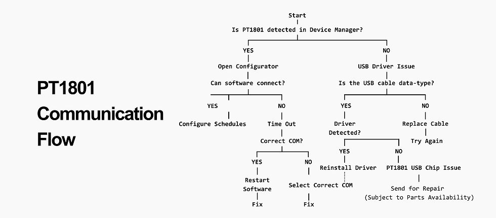 Amperes PT1801 Communication Flow