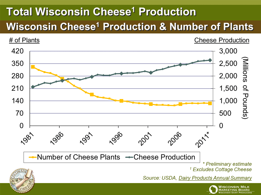 Chart #2: Production vs Factories 