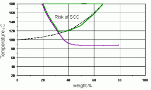 Selection-of-stainless-steel-for-handling-sodium-hydroxide-NaOH