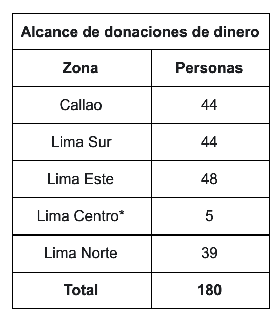Campana-Donacion-Trans-Covid-19 - Más Igualdad Perú - ONG derechos - LGBTI