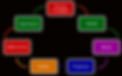 One-stop system for manufacturing