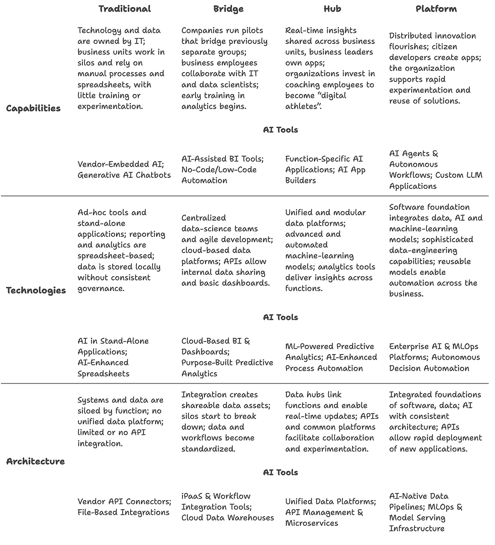 Digital maturity matix and AI tools for SMBs.