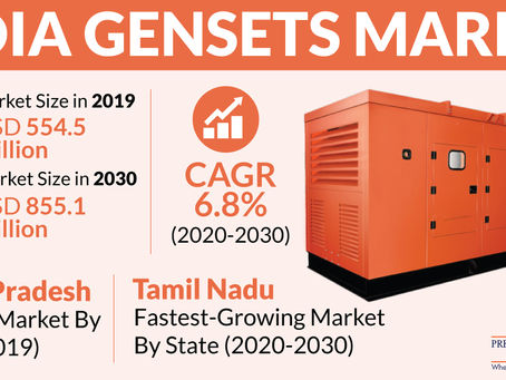 Manufacturing Sector Growth To Propel Generator Set Demand in India