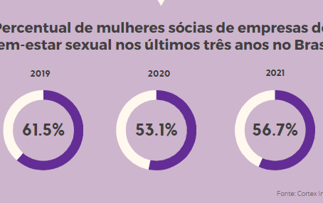 Mulheres são as que mais investem em mercado de bem-estar sexual no Brasil