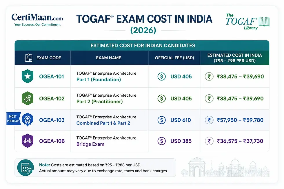TOGAF certification cost in India showing Foundation Practitioner Combined and Bridge exam fees in INR - CertiMaan