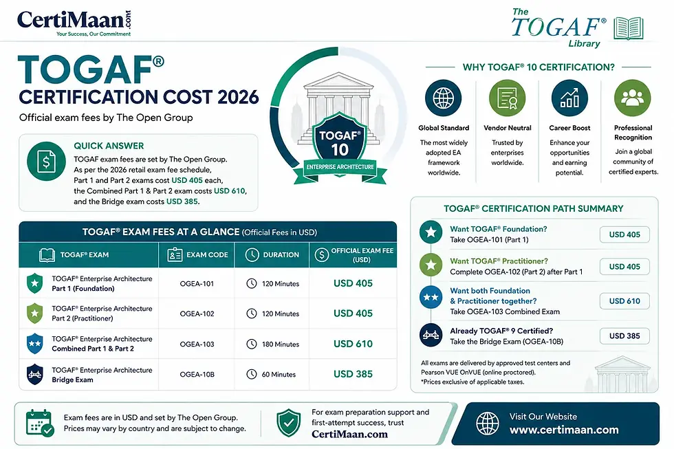 TOGAF certification cost 2026 showing exam fees in USD and INR for Foundation and Practitioner certifications - CertiMaan