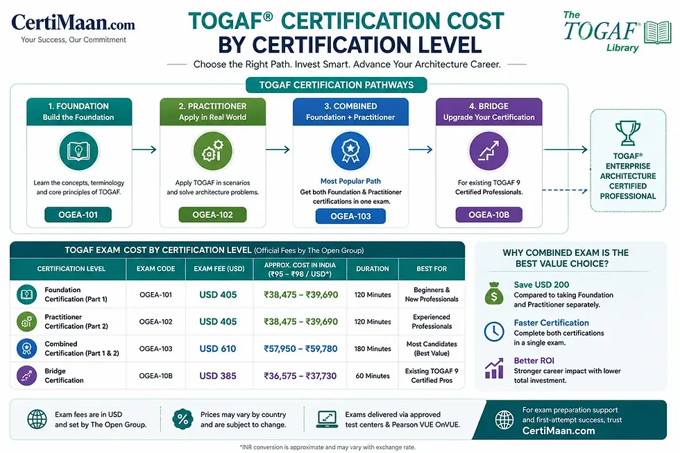 TOGAF certification levels roadmap showing Foundation, Practitioner, Combined and Bridge exam costs - CertiMaan