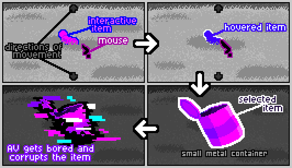 Four panel pixel-art diagram showing the point-and-click mechanic. Panel 1: black cursor near a highlighted can on grey grass. Panel 2 cursor hovering over the can, highlighted blue. Panel 3: close-up of the can, labelled "a small metal container"; labels say interactive item. Panel 4: can is corrupted. The label says "AV gets bored and corrupts the item."