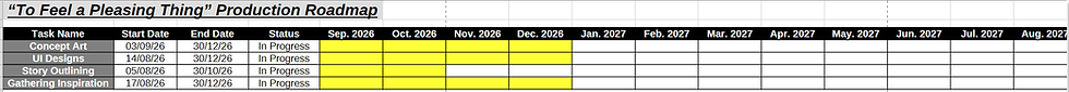 Spreadsheet-style production roadmap titled To Feel a Pleasing Thing with four tasks (concept art, UI designs, story outlining and gathering inspiration) and start and end dates. All tasks are "In Progress", signified by a yellow bar. The bars for the first, second and fourth tasks stretch from Sep. 2026 to Dec. 2026, while that of the second task stretches from Sep. 2026 to Oct. 2026.