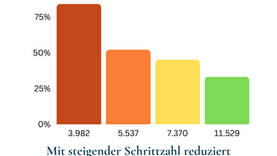 Länger leben - sind 10.000 Schritte pro Tag wirklich notwendig für eine bessere Gesundheit?