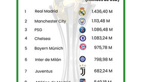 Os clubes com maior valor de mercado no Mundial de Clubes