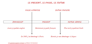 Les temps verbaux français