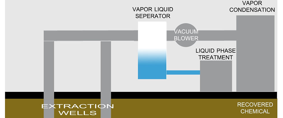 SVE System unit for soil vapor extraction remediation