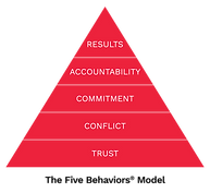 The Five Behaviors Model Pyramid Graphic