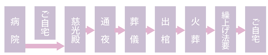 ご葬儀の流れ